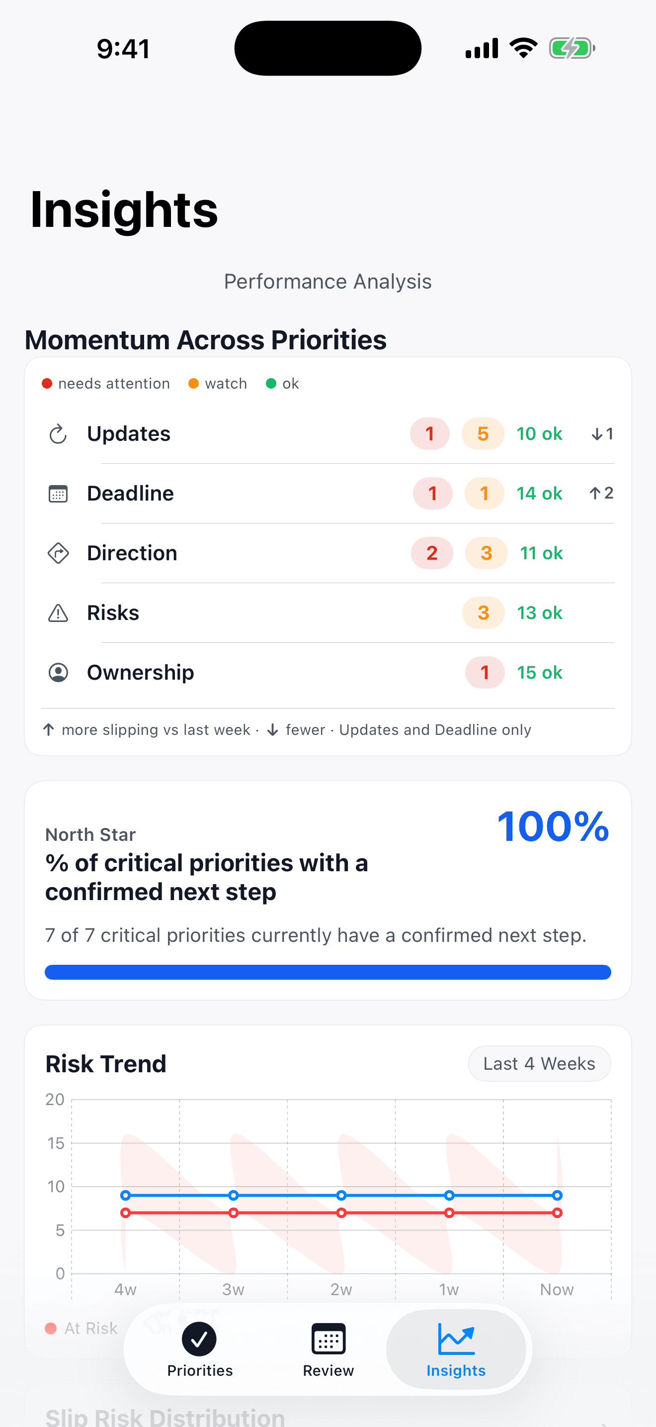 The TemporalNotes Insights view showing momentum rolled up across all priorities — how many are slipping on updates, deadline, direction, risks, and ownership, and whether that is up or down from last week.